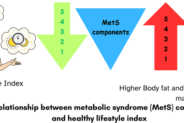 Evaluating body composition, the eating behavior scale, and the healthy lifestyle index in female Jordanian adults with metabolic syndrome: a cross-sectional study - Diabetology & Metabolic Syndrome