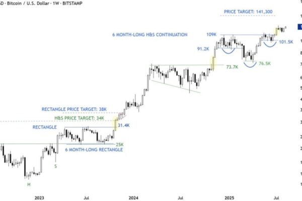 Bitcoin price analysis