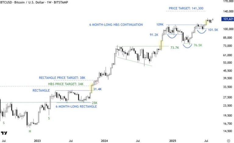 Bitcoin price analysis